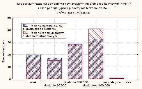 Miejsce zamieszkania osób z grupy badanej W badanej grupie jest istotnie więcej osób, które pochodzą z dużych, powyżej 100.000 tys.