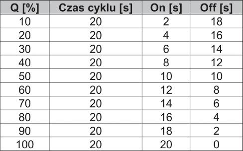 Rysunek 2. Zasada działania i sposób modulacji sygnału wejściowego na zawór elektromagnetyczny w sprężarce Digital Scroll Rysunek 3.