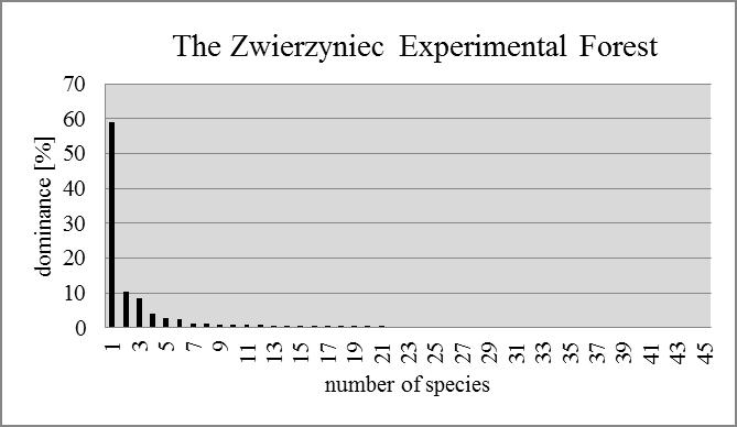 438 Polish Journal of Entomology 80 (3) c) Fig. 2 c. Dominance structure of the dendrophile aphid communities in the Zwierzyniec Experimental Forest of the Kórnik Arboretum in 2005-2007.