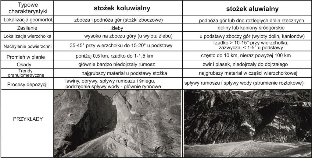 16 Osady koluwiów to osady polifrakcyjne, mogą zawierać materiał okruchowy wszystkich frakcji, masywne, z niewyraźnym, nieregularnym warstwowaniem, powierzchniami erozji, mogą zawierać pogrzebane