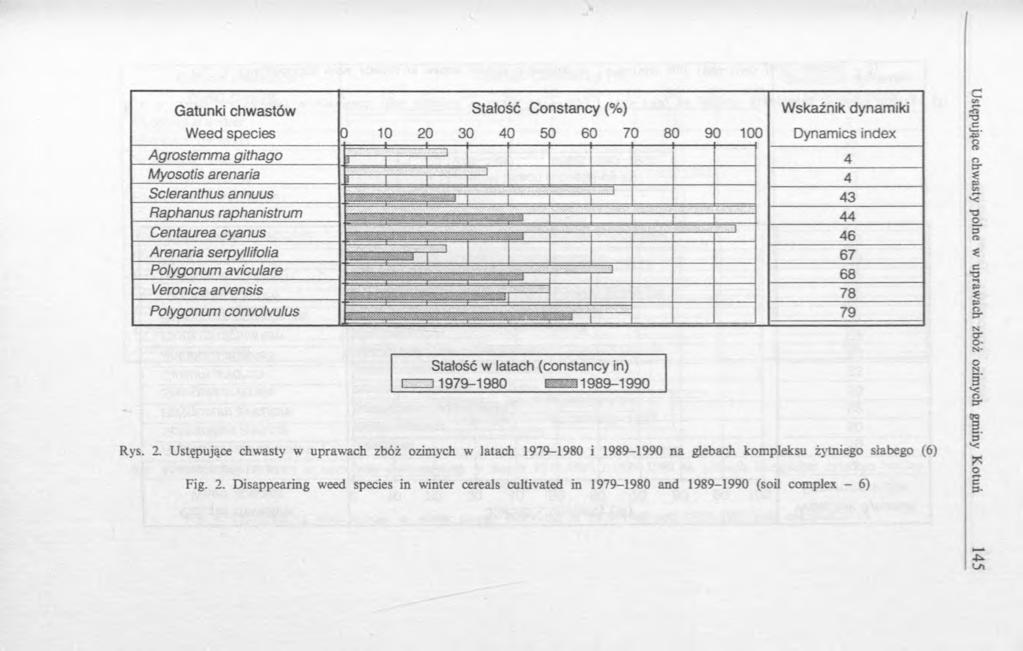 Gatunki chwastów Stato 5Ć CO nstanc y (%) Weed species 3 10 20 3 0 4 0 5 0 6 3 7 0 8 D 9 0 100 Wskaźnik dynamiki Dynamics index Agrostemma githago r.. i... i...1 4 Myosotis arenaria * 1 1 1 ' 4 Scteranthus annuus S f e s g I ' '.