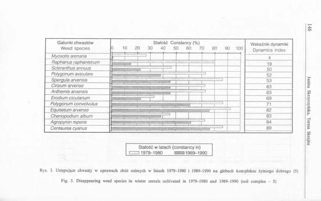 -u o Gatunki chwastów Weed species Myosotis arenaria Raphanus raphanlstrum Scleranthus annuus Polygonum avlculare Spergula arvensis Cirsium arvense Anthémis arvensis Erodium cicutarium Polygonum