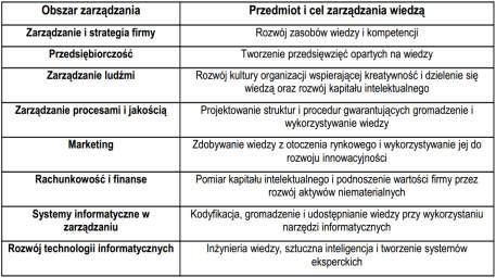 Źródło: Klincewicz, 2004 za: Jemielniak i Koźmiński 2002 Cele ZW ujęcie funkcjonalne 11 śmiertelnych grzechów ZW (Fahey i Prusak, 1998) 1. Brak roboczej definicji wiedzy 2.