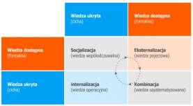 Konwersja wiedzy w spirali wiedzy Wiedza, a strategia wiedzy i zarządzania nią Źródło: Brdulak 2005 Strategia wiedzy wynika ze strategii firmy, a nie z wiedzy Strategia wiedzy nie jest tożsama z
