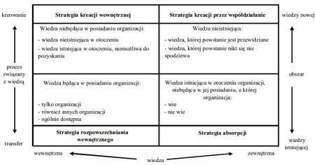 Strategie ZW Mikuła 2005 Źródło: Mikuła 2005 Źródło: Mikuła 2005 SARVARY 1. Organizacyjne uczenie się 2. Produkcja wiedzy 3.