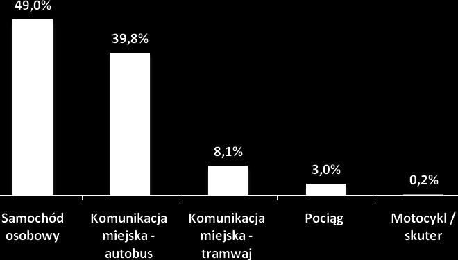 39,8%. Zdecydowanie rzadziej wybierane są takie formy podróży jak tramwaj 8,1% oraz pociąg 3,0%. Rysunek 10.