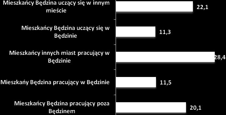 Opinie na temat możliwości rozwoju transportu zrównoważonego w Będzinie zwiększenia potencjału wykorzystania transportu publicznego oraz roweru.