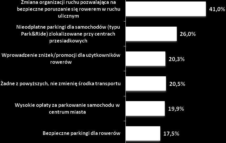 środka transportu mogłoby przyczynić się wprowadzenie zniżek i promocji dla użytkowników rowerów.