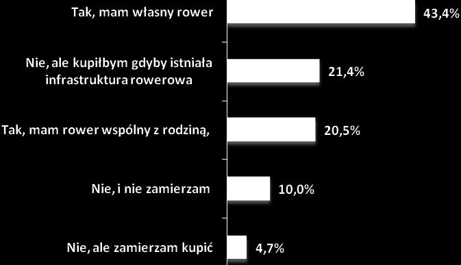 Interesujące dane uzyskano po uwzględnieniu miejsca zamieszkania.