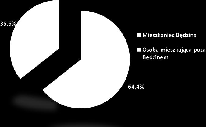 Rysunek 1. Miejesce zamieszkania (N=800, w%) Elemetny łączące mieszkańców Bedzina z miastem.