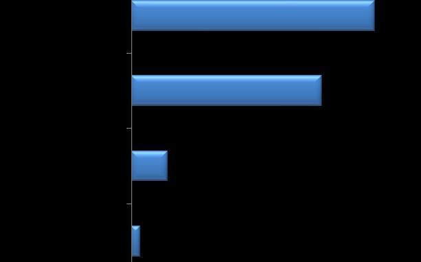 Duża grupa respondentów 41,0% poza miejscem zamieszkania nie wskazała innych powiązań z miastem. Część badanych osób, które mieszkają w Będzinie także, w tym mieście uczęszcza do szkoły 7,8%.