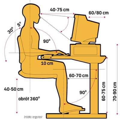 Prawidłowa pozycja przy pracy przy monitorze ekranowym: Do następstw o j szkodliwości zalicza się te urazy i choroby, które powodują niewielkie, ale długotrwałe lub nawracające okresowo dolegliwości
