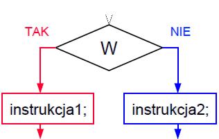 3.2. Instrukcje sterujące na schematach blokowych Bezpośrednie następstwo Wybór warunkowy Iteracja warunkowa - while Iteracja