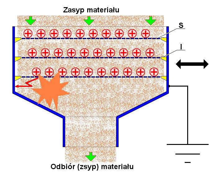 WYŁADOWANIE ELEKTROSTATYCZNE POWSTAJĄCE MIĘDZY IZOLOWANĄ SIATKĄ SITA A JEGO UZIEMIONĄ OBUDOWĄ; (Przesiewanie substancji
