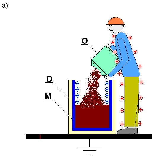 WYŁADOWANIE ELEKTROSTATYCZNE MIĘDZY WYKŁADZINĄ METALOWĄ (M) SKRZYNI DREWNIANEJ (D) A CIAŁEM CZŁOWIEKA OPRÓŻNIAJĄCEGO
