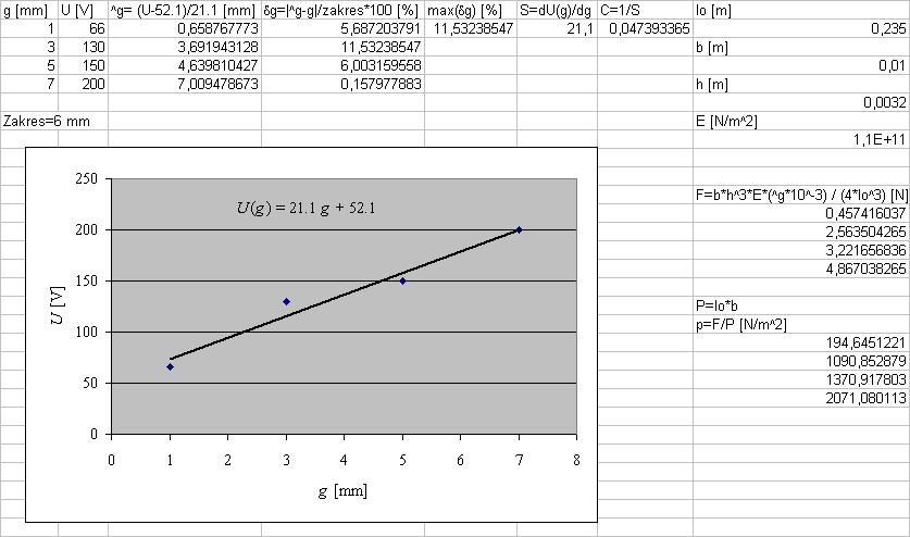 (f) Wyznaczyć siłę F nacisku oraz ciśnienie p wywierane na belkę przez ciężarki Tab 5 Wyniki i błędy pomiaru napięcia Ciężarek U [V] Δ U [V] δ U [%] G G G Tab 6 Pomiar siły nacisku ciężarków na belkę
