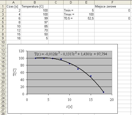 (d) Dla temperatur T min i T 05 zdefiniować miejsca zerowe na podstawie, których rozwiązane zostaną równania 0 0,0128t 0,1217t 1,401t 97,794 T, min min min min 0
