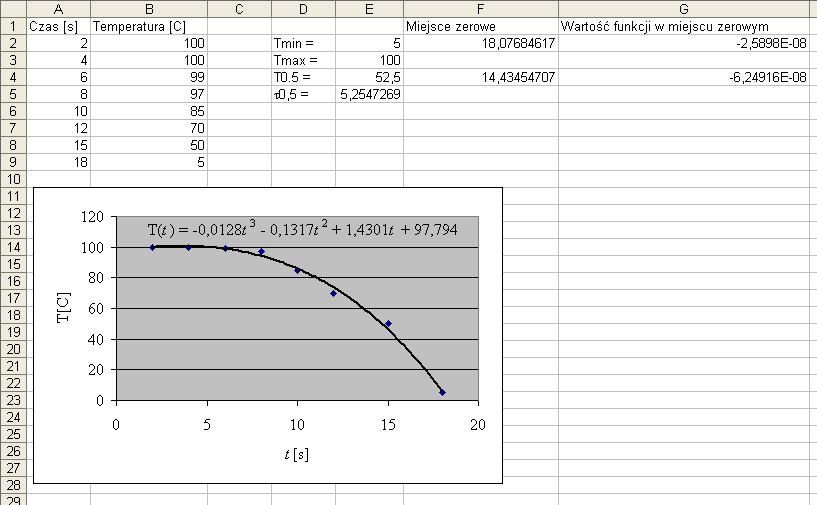 zastosowania pakietu Solver otrzymujemy rozwiązania (t min 18,08 s, t 05 14,44 s)