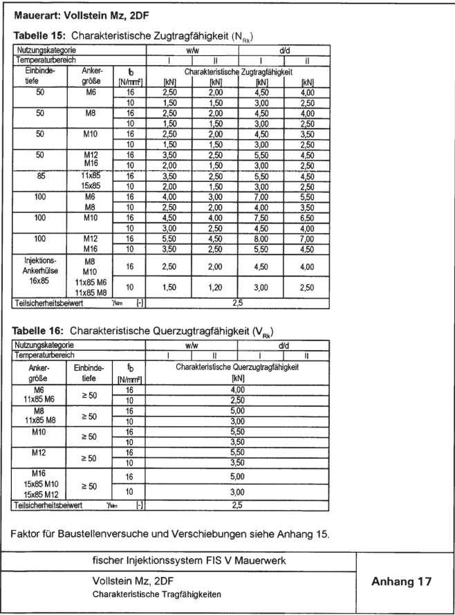 Strona 25 Europejskiej Aprobaty Technicznej Rodzaj materiału podłoża murowego: cegła pełna Mz, 2DF Tabela 15: Nośność charakterystyczna na wyrywanie (N Rk ) Głębokość Rozmiar połączenia kotwy Nośność