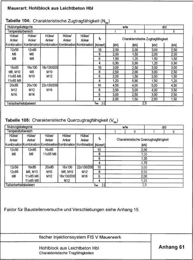 Strona 69 Europejskiej Aprobaty Technicznej Rodzaj materiału podłoża murowego: Bloczek z otworami z lekkiego betonu Hbl Tabela 104: Nośność charakterystyczna na wyrywanie (N Rk ) Kombinacja