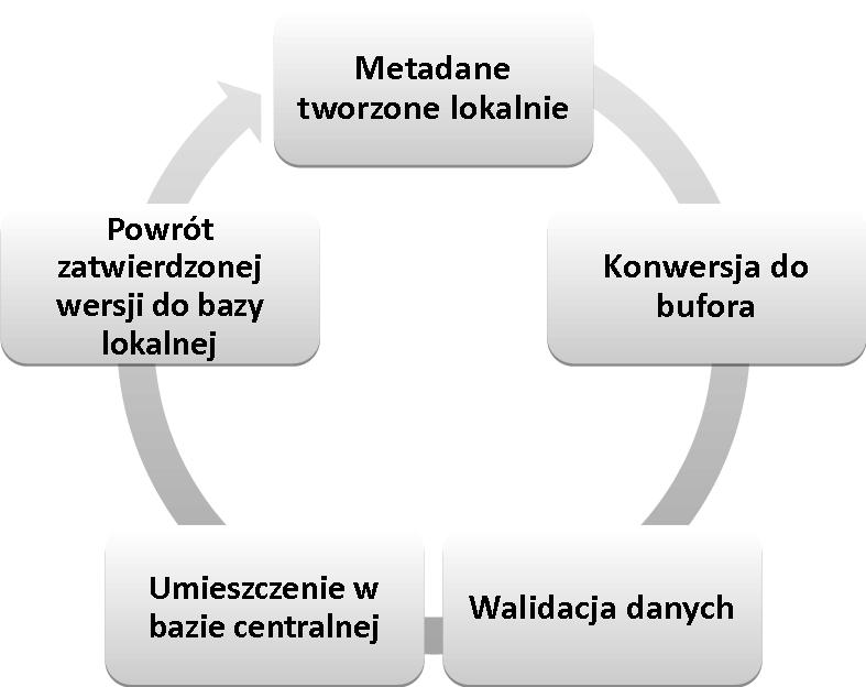 datkowe przedsięwzięcia mające na celu konwersję danych katalogowych np.