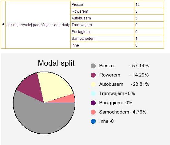 Wyniki ankiet wskazują, iż ok. 15% uczniów porusza się rowerem do szkoły.