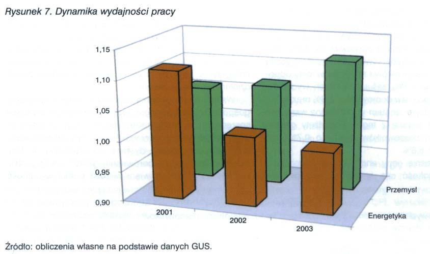 Przywołując niektóre z pozostałych wskaźników ekonomiczno-finansowych warto zauważyć, iż sytuacja sektora energetyki ulega poprawie.