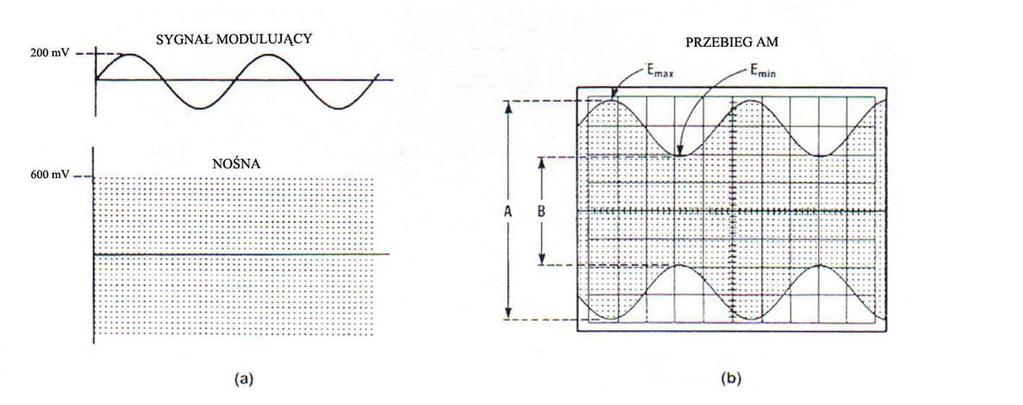 1. Określenie procentu modulacji sygnału zmodulowanego AM Poznanie sposobów określenia procentu modulacji sygnału zmodulowanego AM z wykorzystaniem do tego celu Oscyloskopu oraz Analizatora Widma. 1.