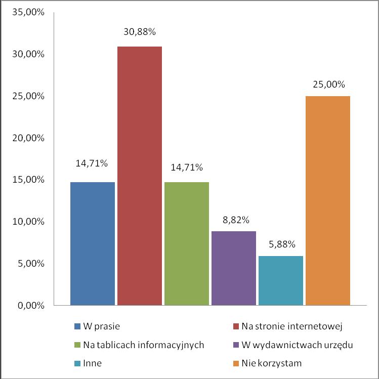 W wydawnictwach urzędu 3,57 W wydawnictwach urzędu 8,82 Inne 3,57 Inne 5,88 Nie korzystam 25,00 Nie korzystam 25,00 Pytanie miało na celu ustalenie, jakie są najczęstsze źródła uzyskiwania informacji