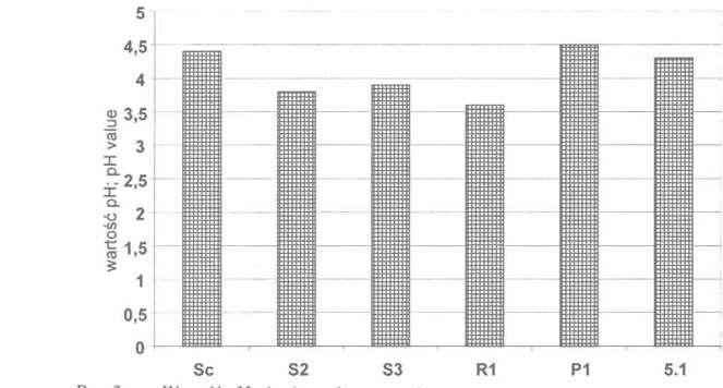 400 J. Kawa-Rygielska Rys. 3. Wartość ph płynów pofermentacyjnych Fig. 3. The ph value after the fermentation Rys. 4.