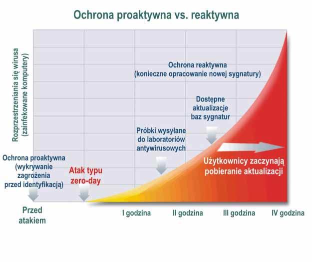 Ochrona przed zagrożeniami Zagrożenia ewoluują bardzo szybko: Ilość infekcji wirusowych w 2004 roku wzrosła o 40% do 3.