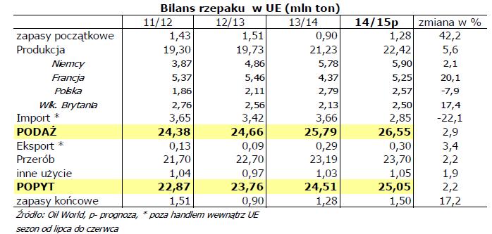 Na drugim miejscu uplasował się olej palmowy, którego wykorzystanie w ub. r. kształtowało się na rekordowo wysokim poziomie.