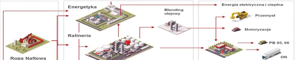 PKN ORLEN jest zintegrowanym koncernem paliwowo-energetycznym funkcjonującym w segmentach Wydobycia,