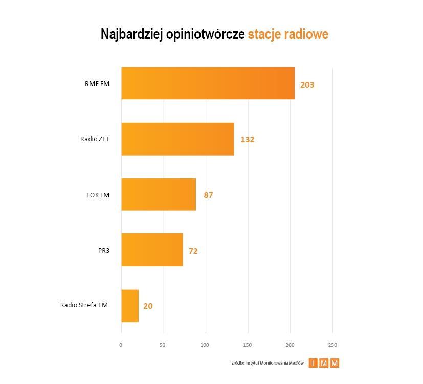 1.4. Ranking rozgłośni radiowych Spośród rozgłośni radiowych najczęściej powoływano się na informacje