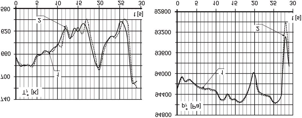 10a i 10b przedstawiono wykresy zmian w czasie temperatury spiętrzenia T*6 i ciśnienia spiętrzenia p*6 w przekroju przed dyszą wylotową spalin (przekrój 6 za dyfuzorem) uzyskane w wyniku obliczeń.