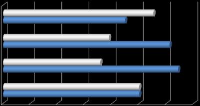 Wykres 5. Odsetek osób, które mają w gminie Wydminy odpowiednie warunki do realizacji swoich zainteresowań pozaszkolnych (ogółem) 13,19% tak 15,38% 31,87% raczej tak raczej nie nie 39,56% Wykres 5a.