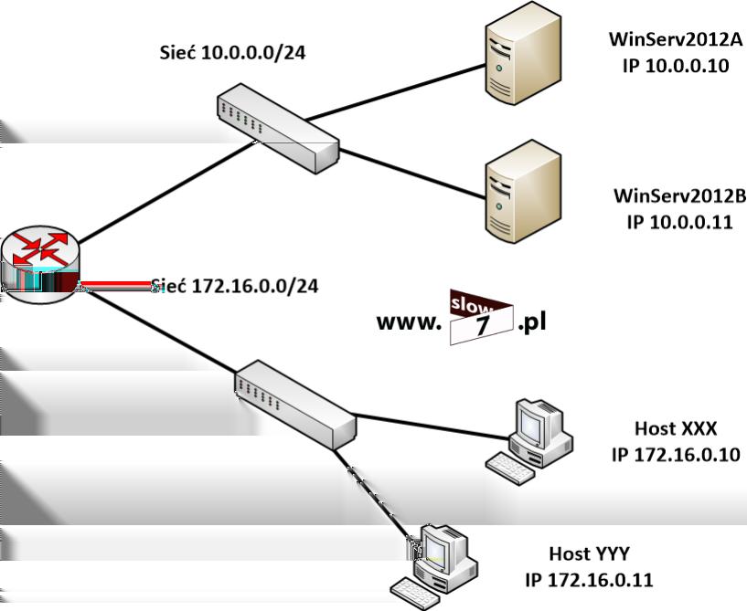 25 (Pobrane z slow7.pl) część informacji, która uległa zmianie bądź modyfikacji. Pełny transfer strefy (AXFR) - pomiędzy serwerami DNS następuje przesłanie całej strefy.