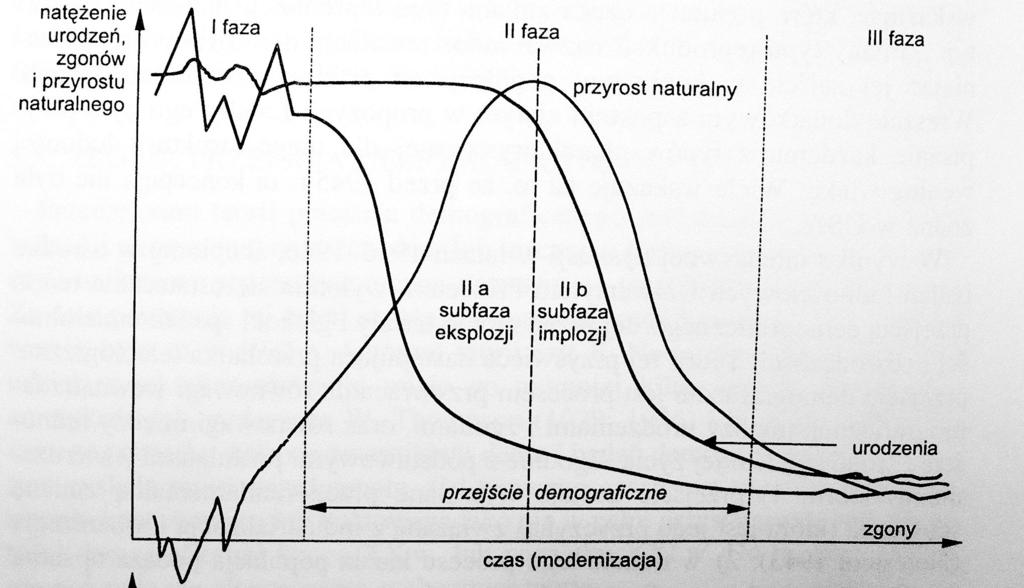 Trójfazowy model przejścia demograficznego Źródło: M.