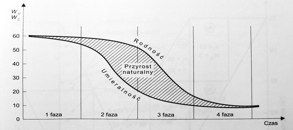 Czterofazowy model przejścia demograficznego Źródło: Z.