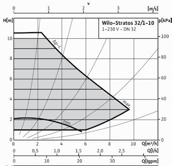 Wilo-Stratos /-, /- 7 ~ V - Rp / Rp ¼ p-c [m³/ h],,,,,, [l/s] P [W] [Igpm] 7 [m³/h],, [l/s] [lgpm] 7 [m³/h],, [l/s] [lgpm],,,,