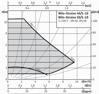 [m/s],,, [m/s] 9 7 Wilo-Stratos /- ~ V - DN p-c p-c p-c [m³/h],,,, [l/s] [lgpm] [m³/h],,, [l/s] [lgpm] [m³/h],,,, [l/s] [lgpm]