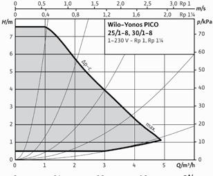 ciśnienie robocze PN Długość montażowa mm i mm Oznaczenie typu Przykład Wilo-Yonos PICO /- (-) Yonos PICO elektronicznie regulowana pompa z króćcami gwintowanymi / średnica znamionowa króćców -