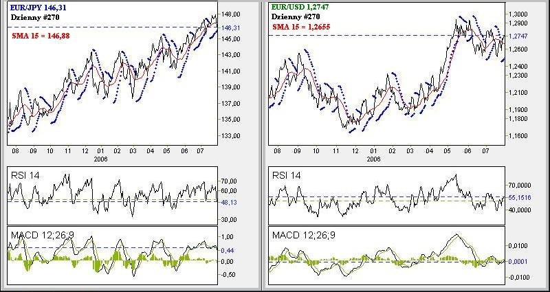 Rynek międzynarodowy EUR/JPY i EUR/USD W miniony piątek Amerykański Departament Handlu podał, że PKB w USA wzrósł w drugim kwartale o 2,5 procent wobec 5,6 procent w pierwszym kwartale.