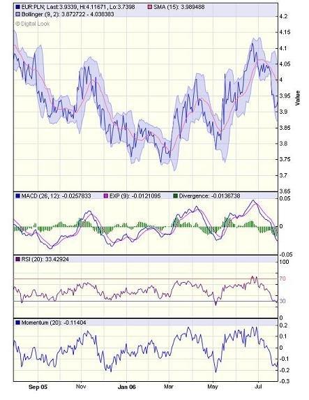 USD/JPY Wskaźnik Dane dzienne Poziom Opór Szczegóły Wartość Poziom 117,38 R3 7/25 wzrostu CCI (20) 20 Bullish 116,42 R2 Dzienne przepełnienie RSI 14 49 Bullish 116,16 R1 7/26 spadku MACD 0> Bearish