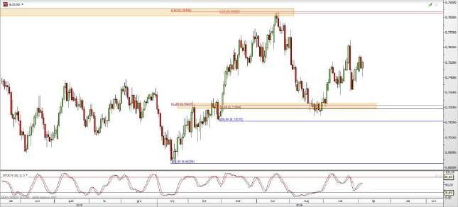 AUD/USD NZD/USD Rys. 9 Wykres dzienny AUD/USD Scenariuszem bazowym wciąż jest kontynuacja zniżki, dlatego średnioterminowym celem kursu powinien być poziom 0,7200.