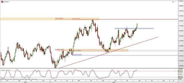 AUD/USD NZD/USD Rys. 9 Wykres dzienny AUD/USD Kurs z impetem przebił opór złożony ze szczytów z 23 czerwca oraz 15 lipca przy 0,7670.