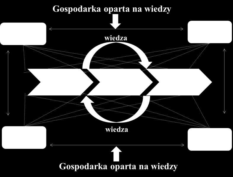 Prawdopodobieństwo wykorzystania okazji rośnie wraz ze wzrostem poziomu wiedzy w organizacji, sprzyjającym ich identyfikowaniu oraz ze zwięszaniem zdolności przedsiębiorstwa do szybkiego