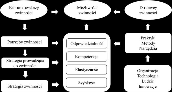 Koncepcja i modele zwinnego przedsiębiorstwa 219 4.2. Model zwinności przedsiębiorstwa opracowany przez H. Sharifiego i Z.