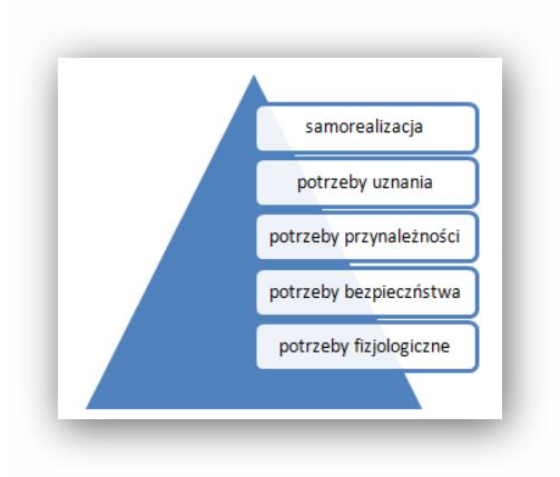 Piramida potrzeb według Abrahama Maslowa Zapewnienie bezpieczeństwa przez semantyczne monitorowanie