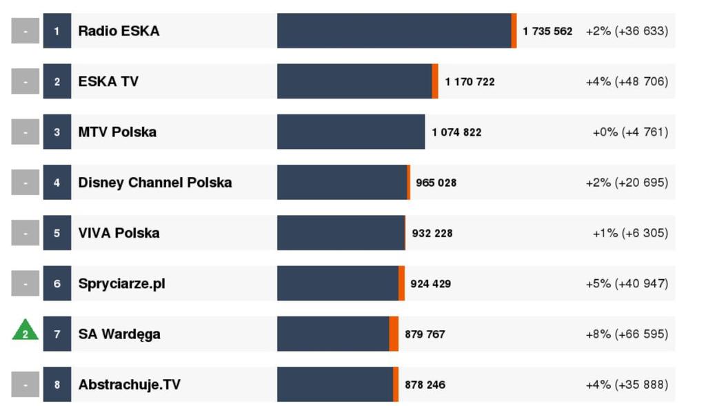 Facebook Liczba fanów i jej przyrost http://www.